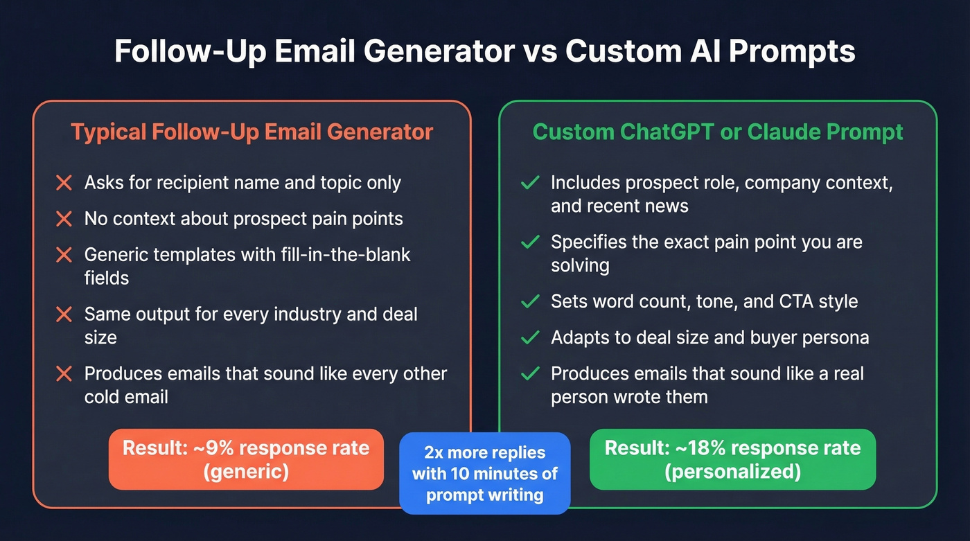 Follow-up email generator vs custom AI prompts comparison