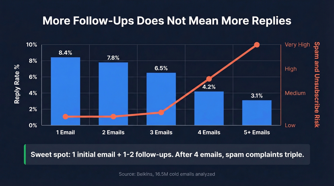 Reply rates and spam risk by follow-up count