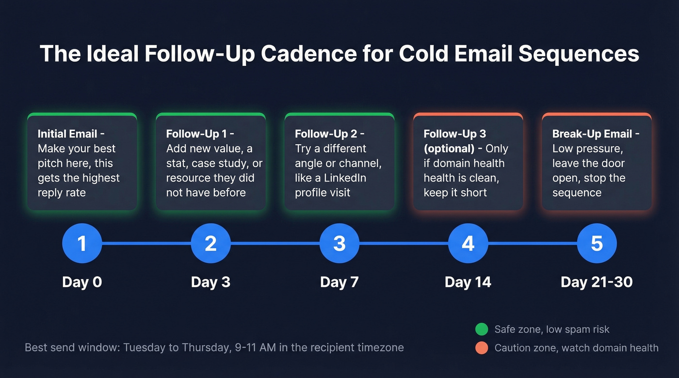 Optimal follow-up email timing sequence visual