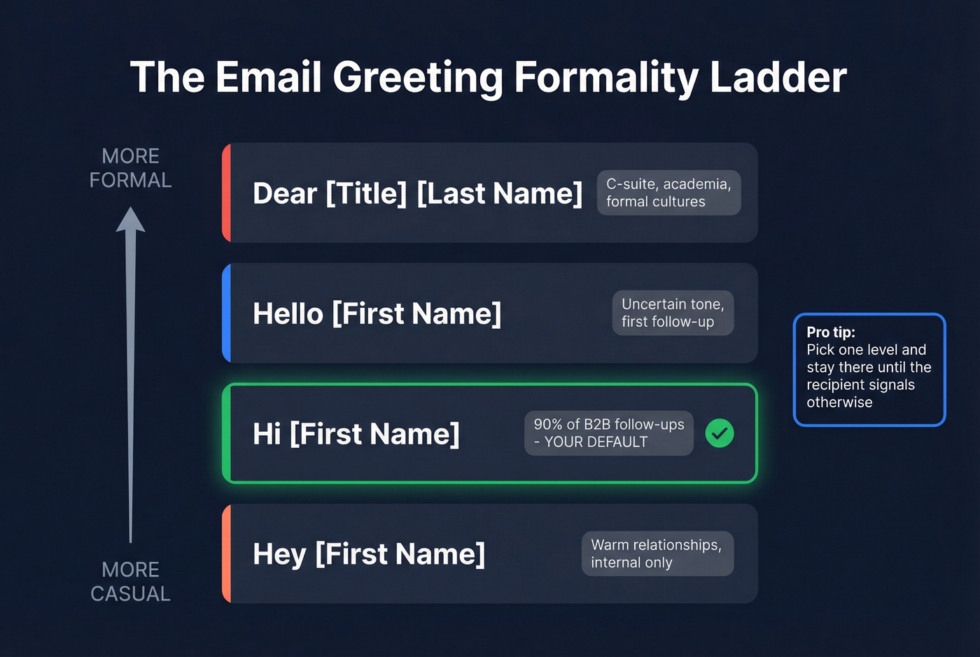 Email greeting formality ladder from casual to formal