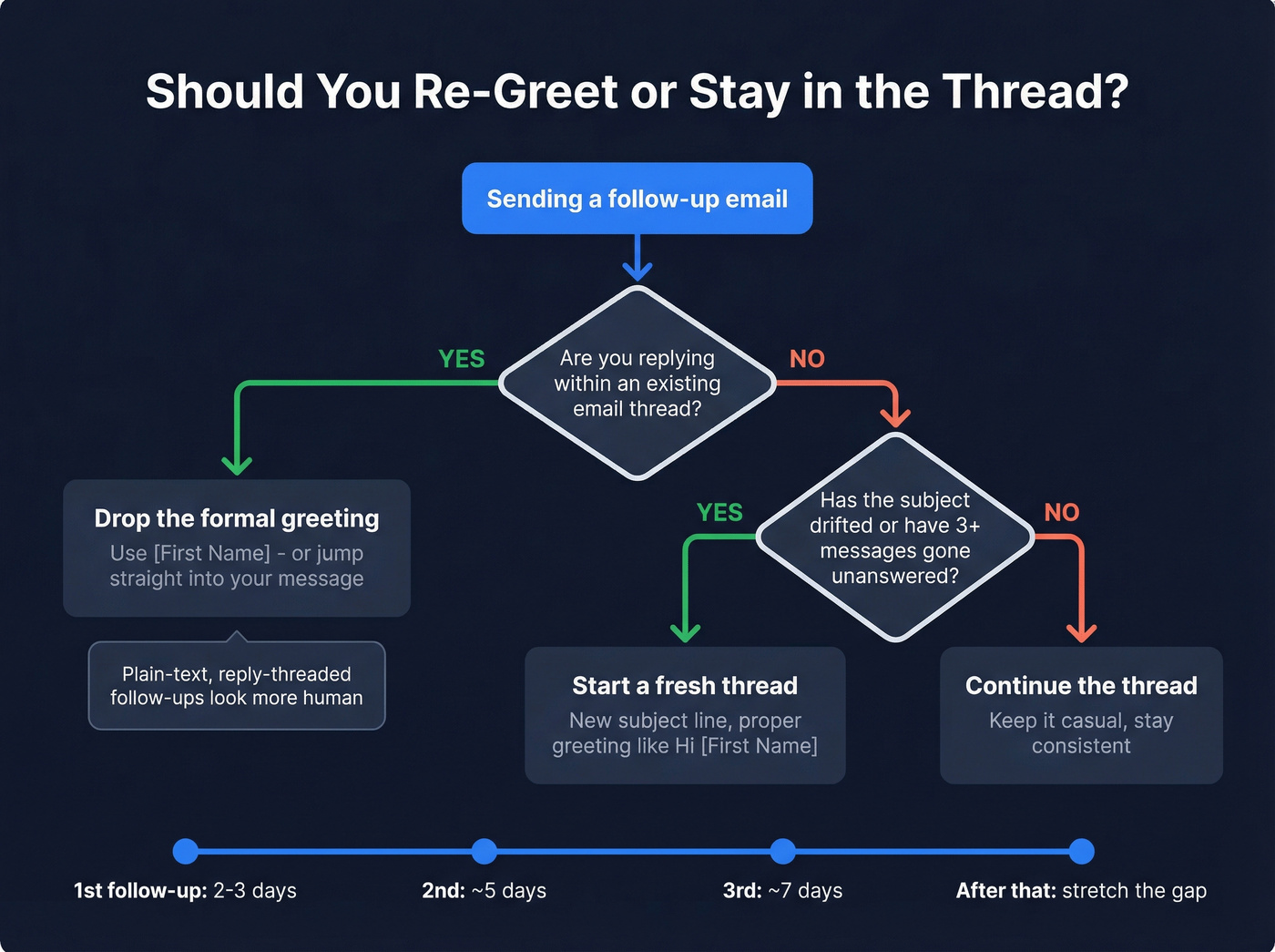Decision flowchart for re-greeting or continuing email thread