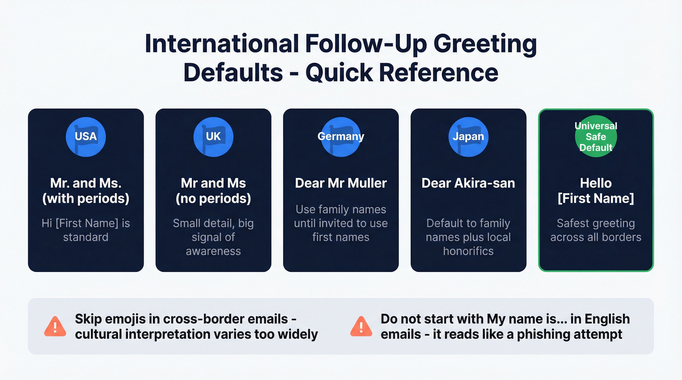 International email greeting defaults by region quick reference