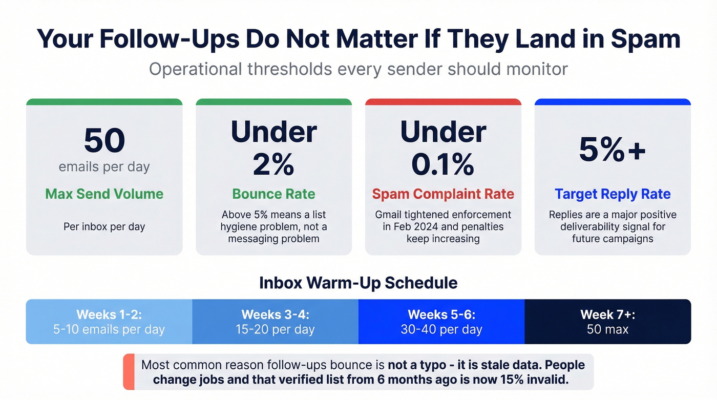 Email deliverability operational thresholds and benchmarks