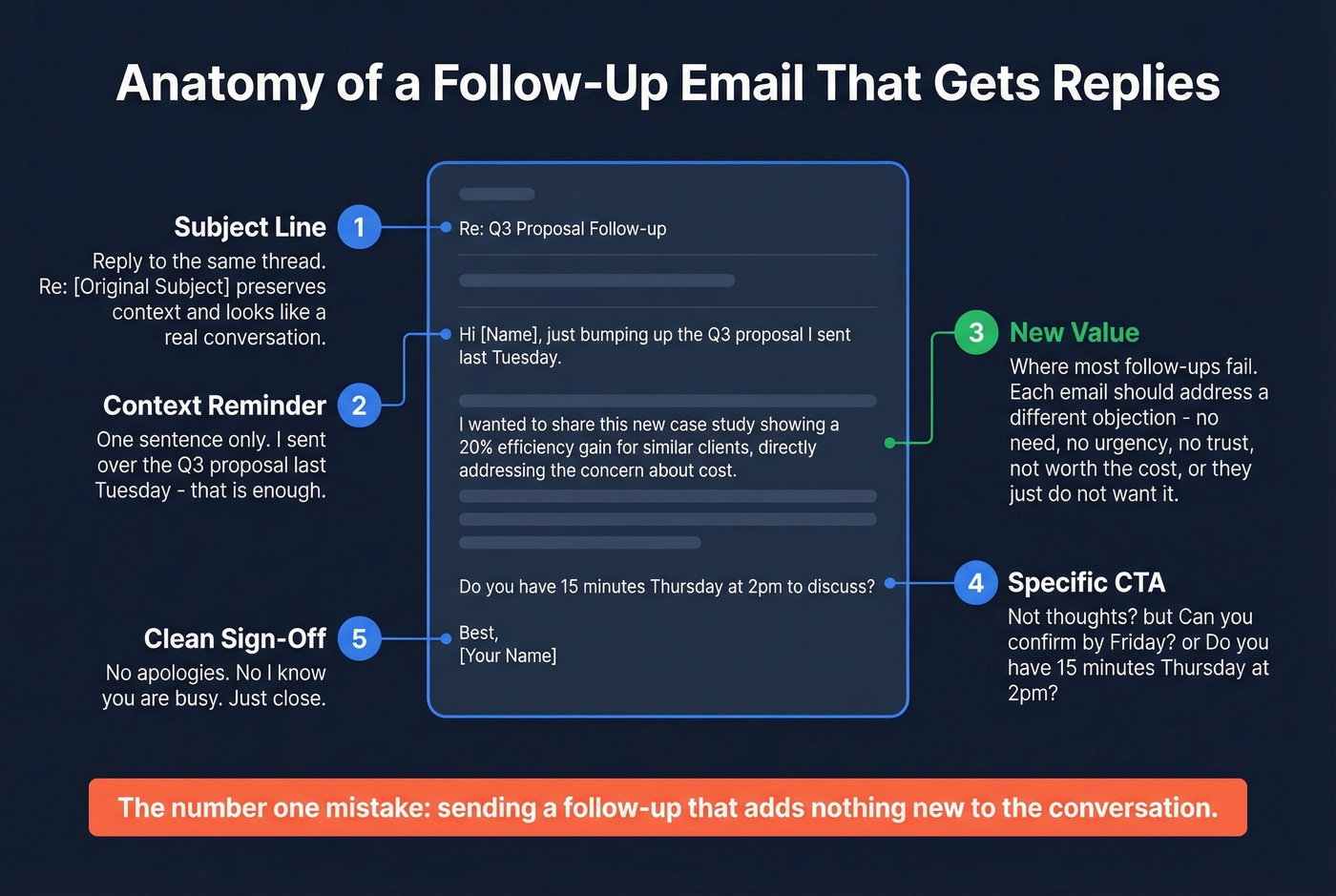 Five essential components of effective follow-up emails