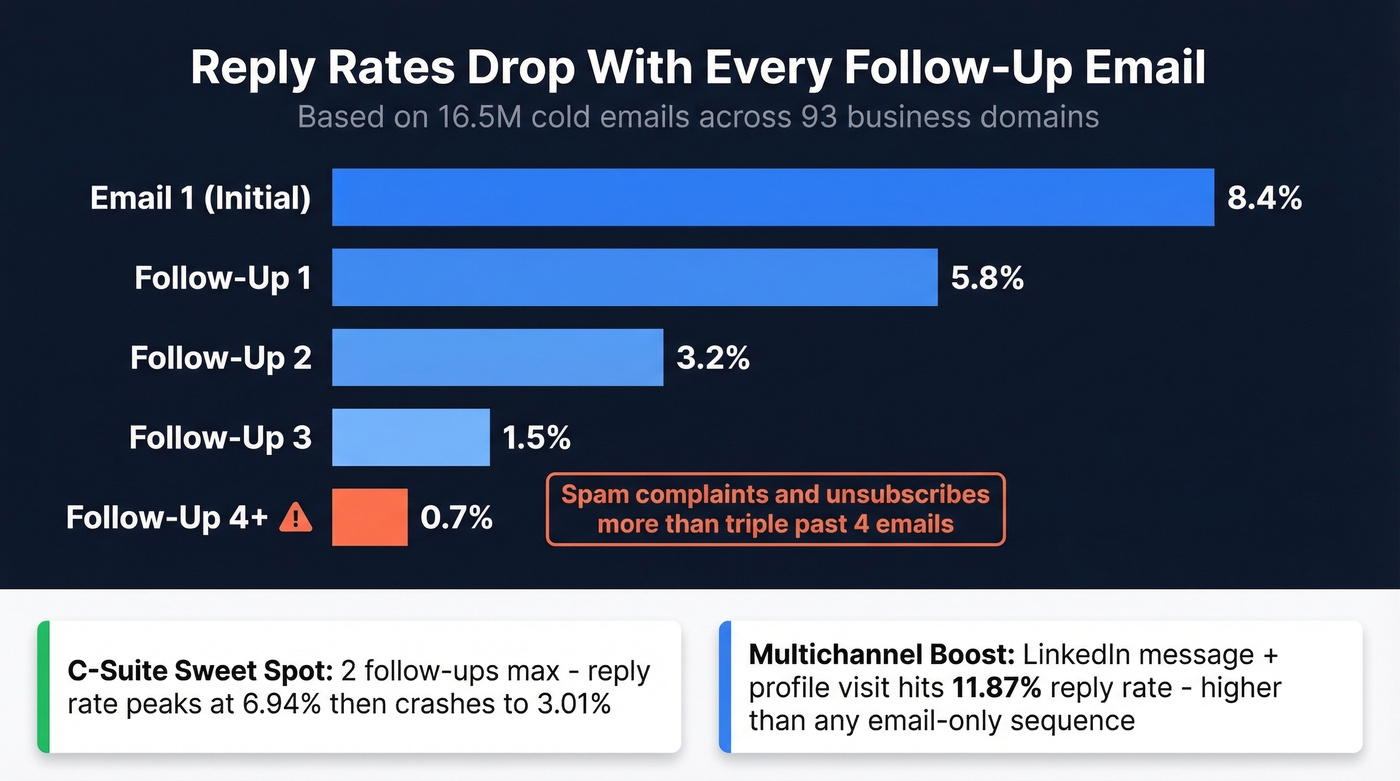 Reply rate decline across follow-up sequence emails