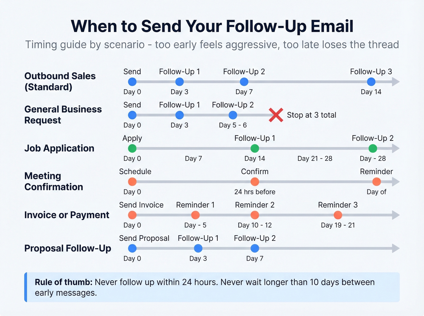 Follow-up email timing guide by scenario type