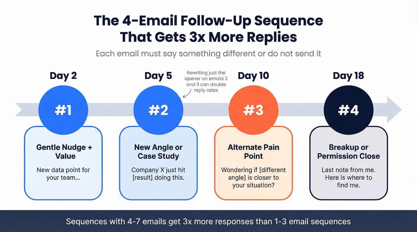 Four-step follow-up sequence timeline with timing and opener style