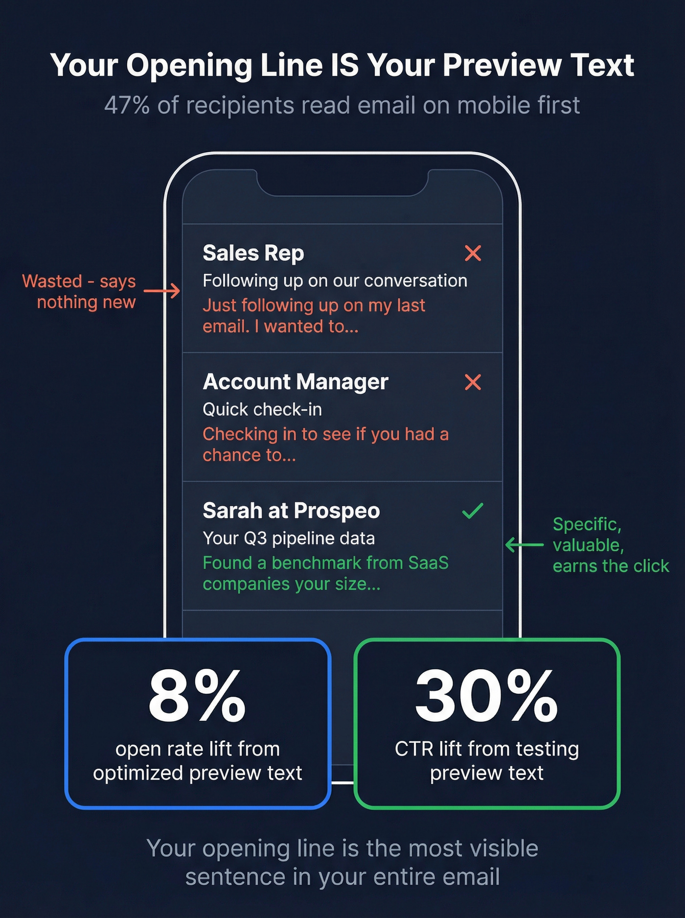 Mobile inbox preview showing opening line as visible preview text