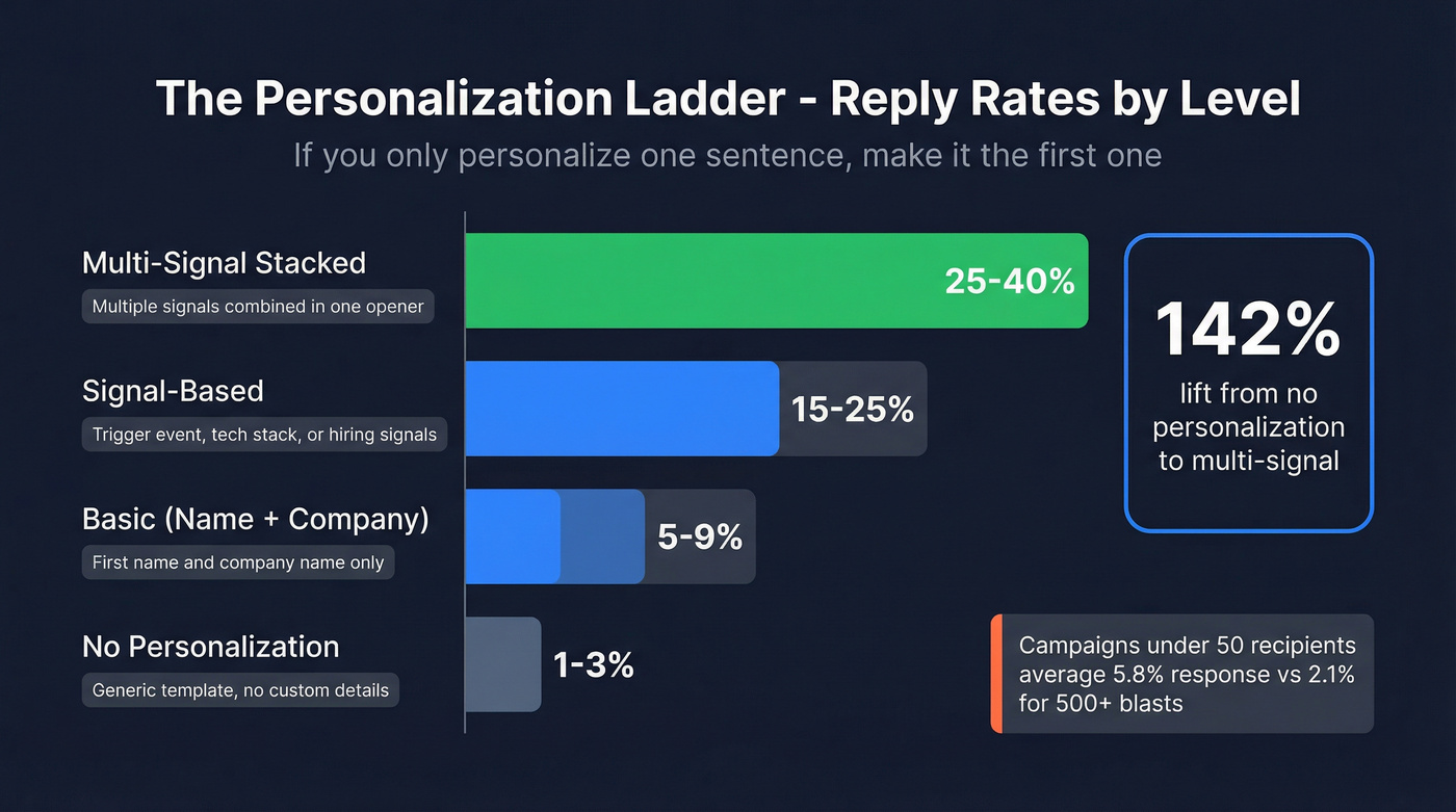 Personalization levels versus reply rates bar chart