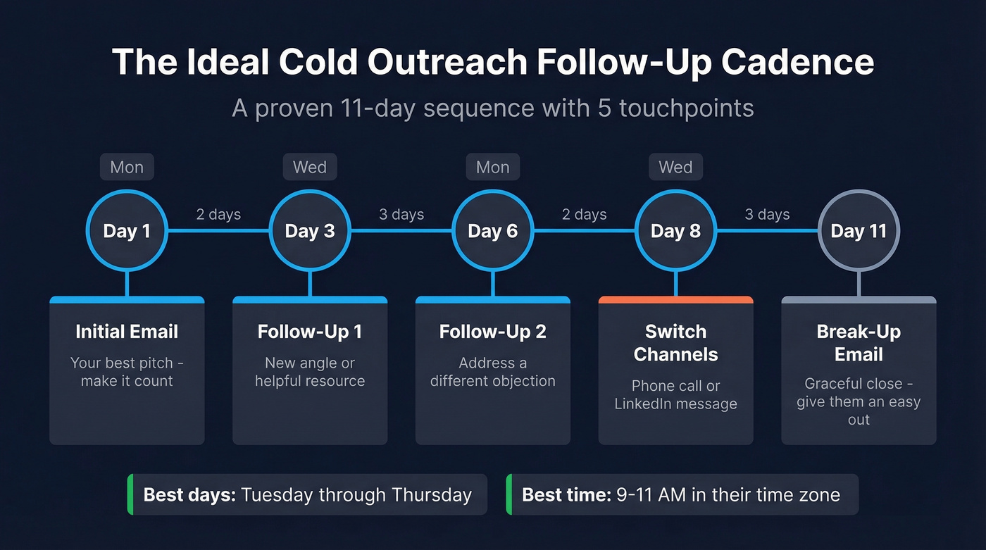 Visual cold outreach follow-up cadence timeline