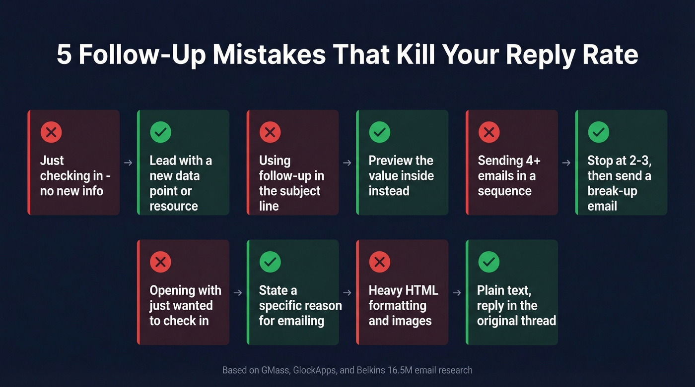 Five common follow-up email mistakes with fixes