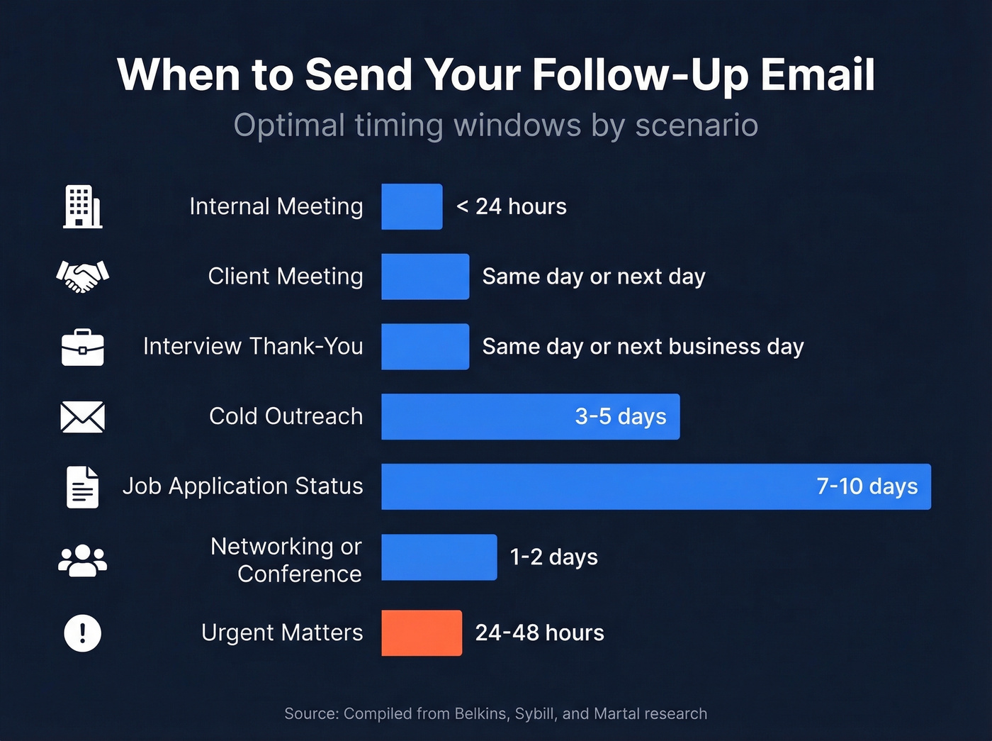 Follow-up email timing guide by scenario type