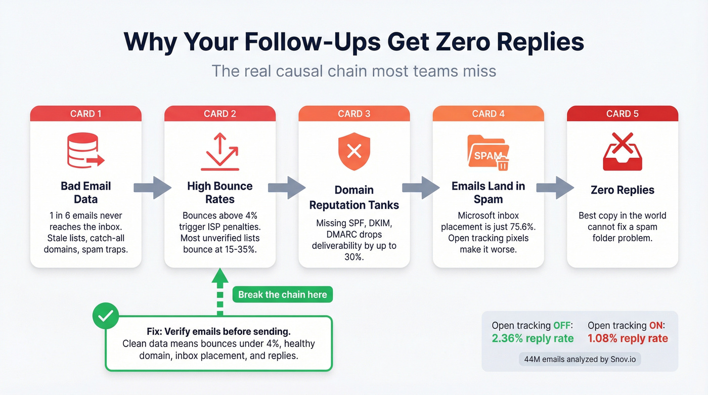 Causal chain from bad data to zero replies
