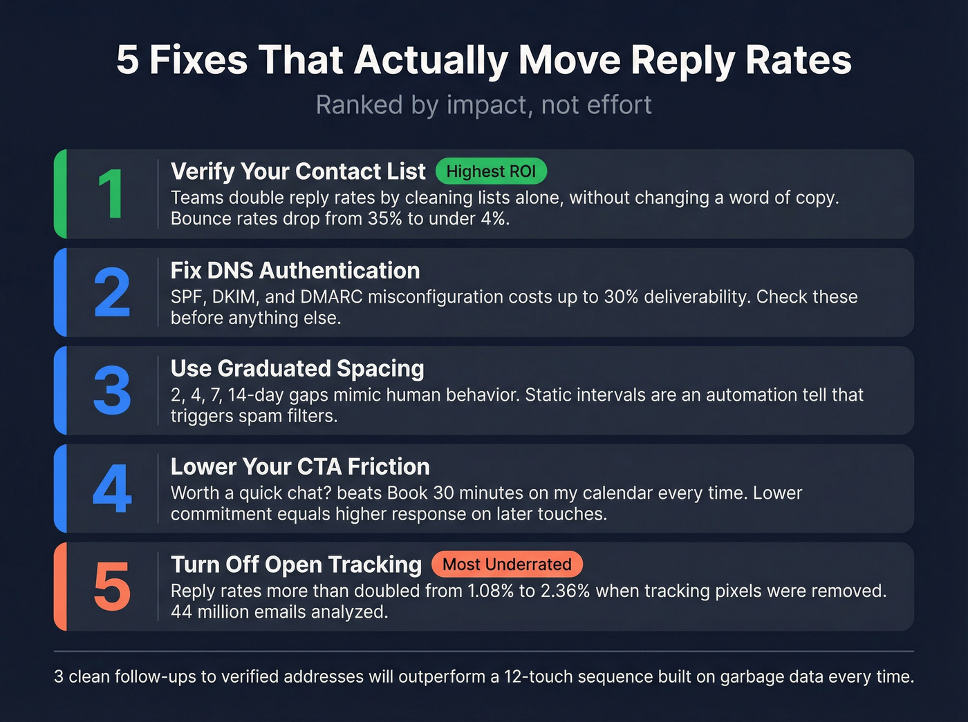 Five highest-impact fixes for follow-up email reply rates