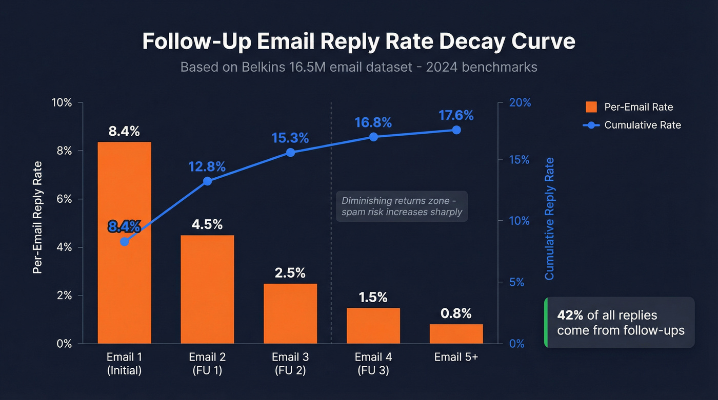 Follow-up email reply rate decay curve with cumulative gains