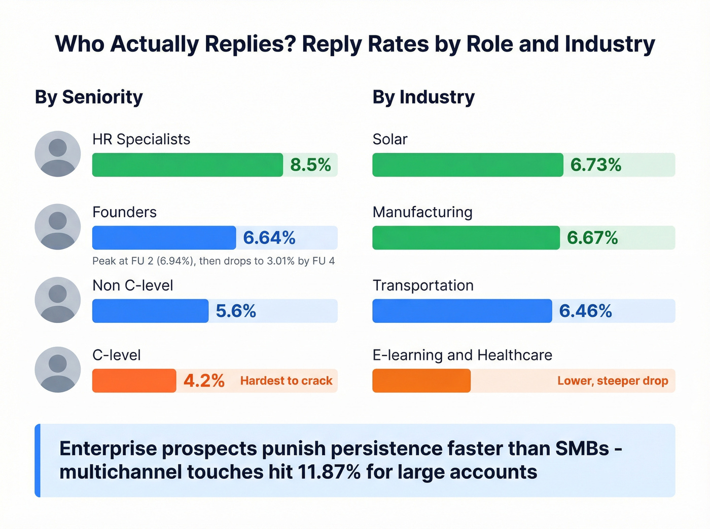Reply rates by seniority level with engagement curves