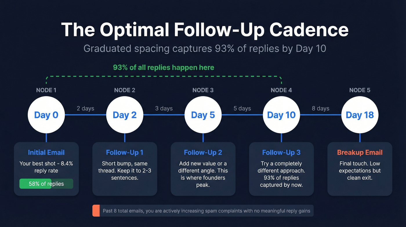Optimal follow-up email cadence timeline with spacing