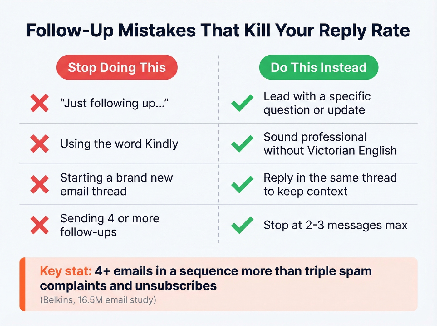 Common follow-up email mistakes versus better alternatives