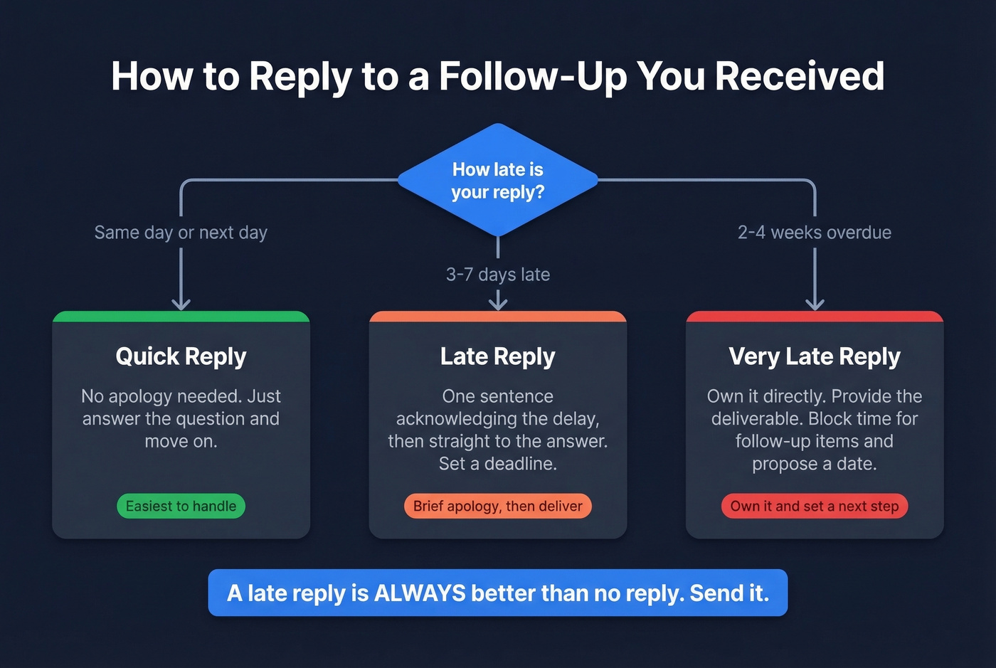 Decision flowchart for replying to follow-up emails by delay length