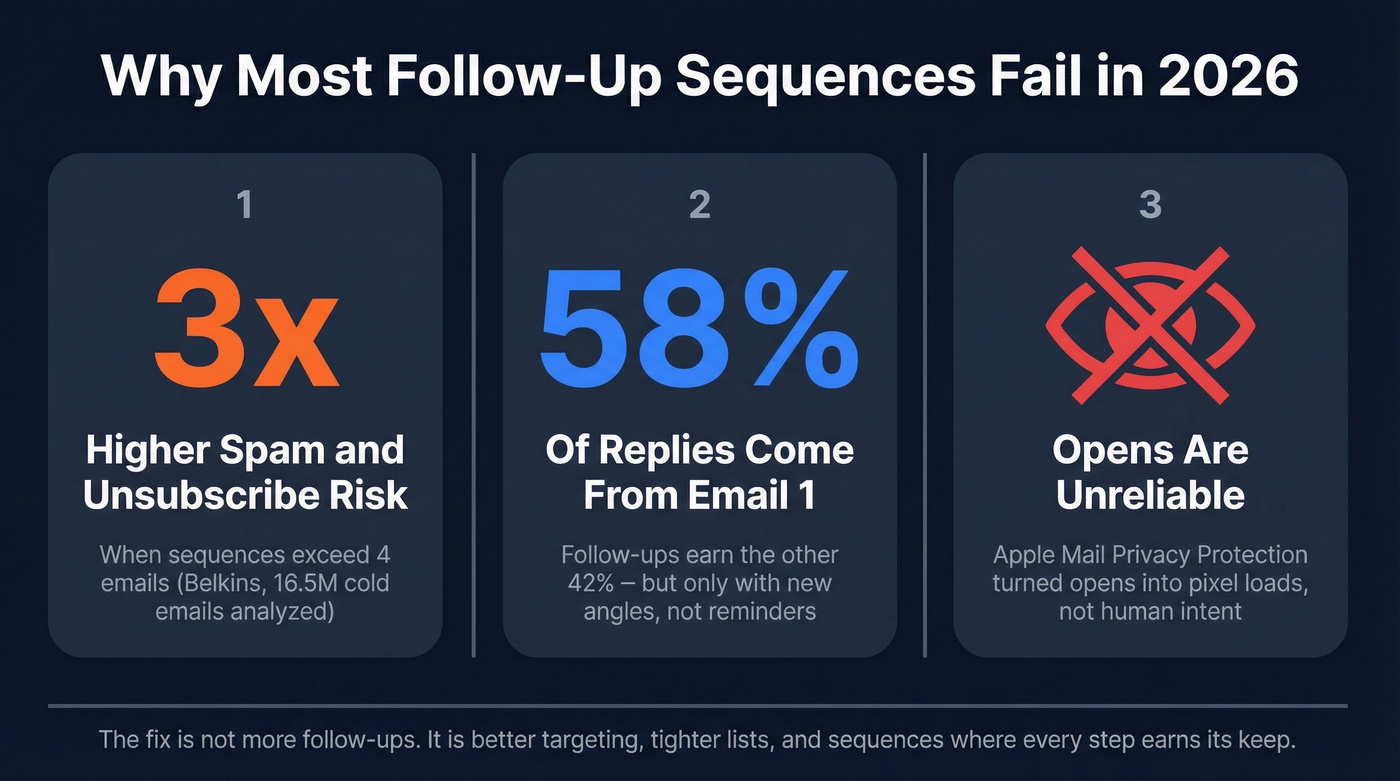 Key stats showing why follow-up sequences fail in 2026