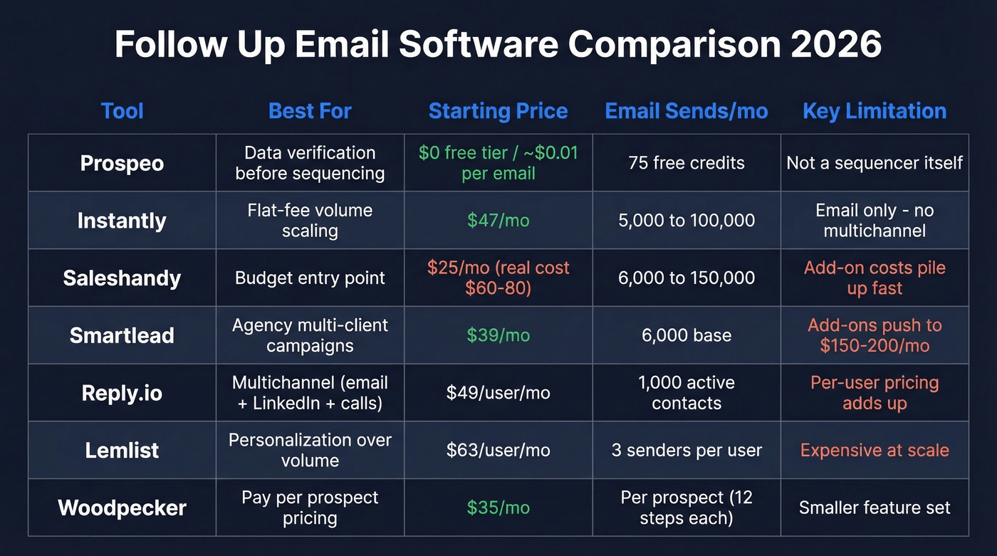 Comparison table of all 7 follow up email tools