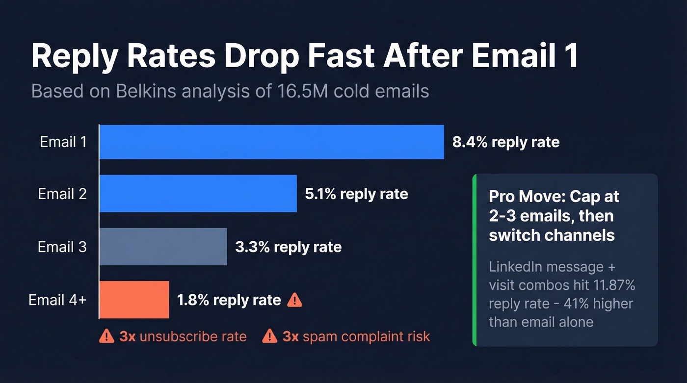 Reply rate decline chart across follow-up sequence steps
