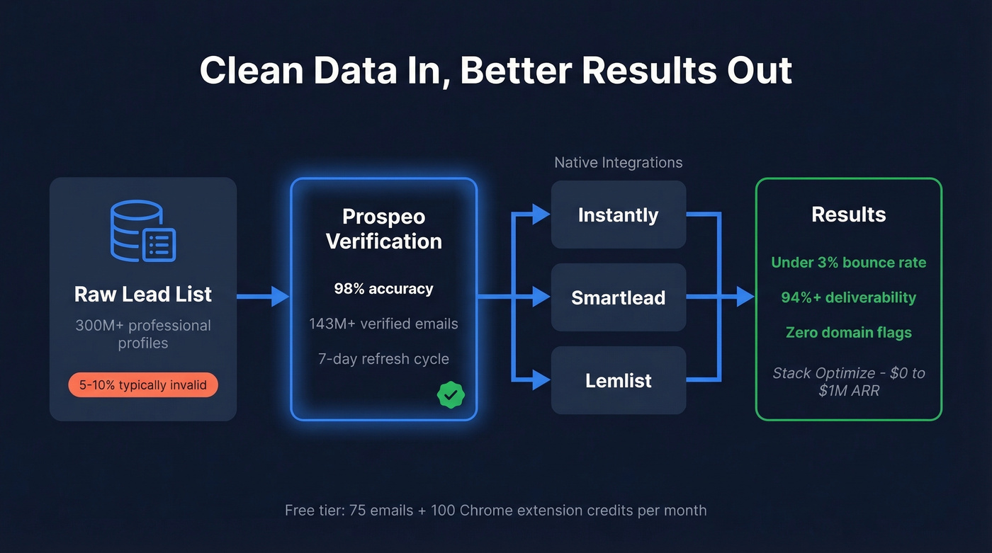 Workflow showing Prospeo verification feeding into sequencers