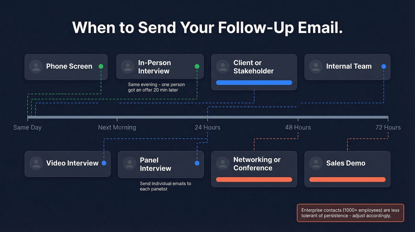 Visual timing guide for follow-up emails by meeting type