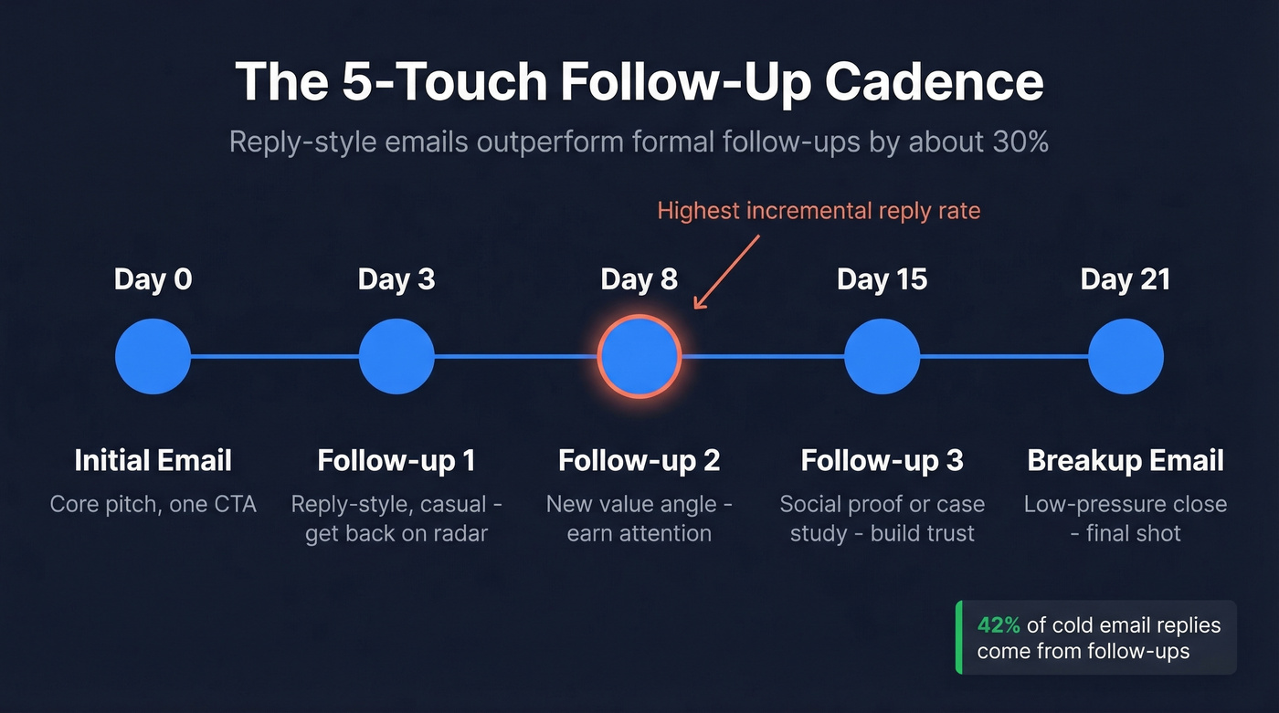 5-touch follow-up email cadence timeline with days and goals