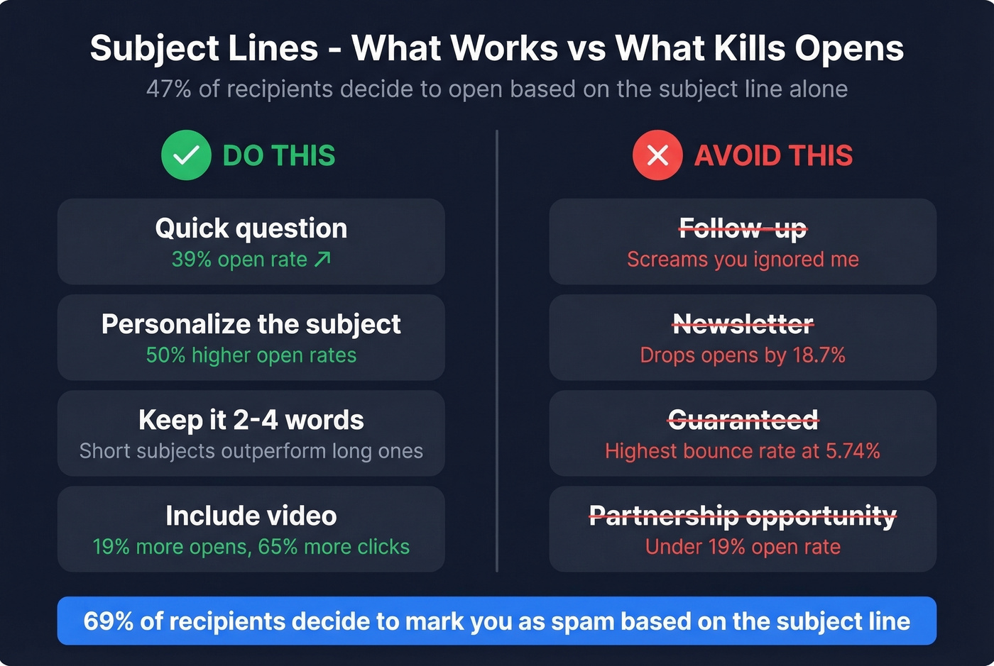 Subject line dos and donts with open rate data