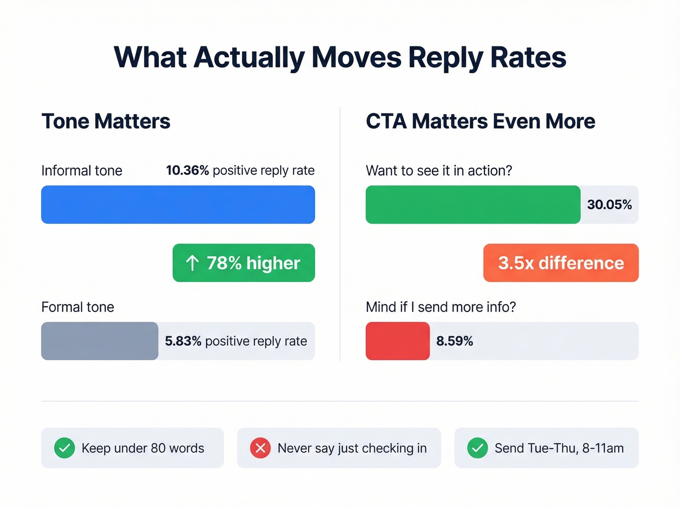CTA and tone comparison chart showing reply rate differences