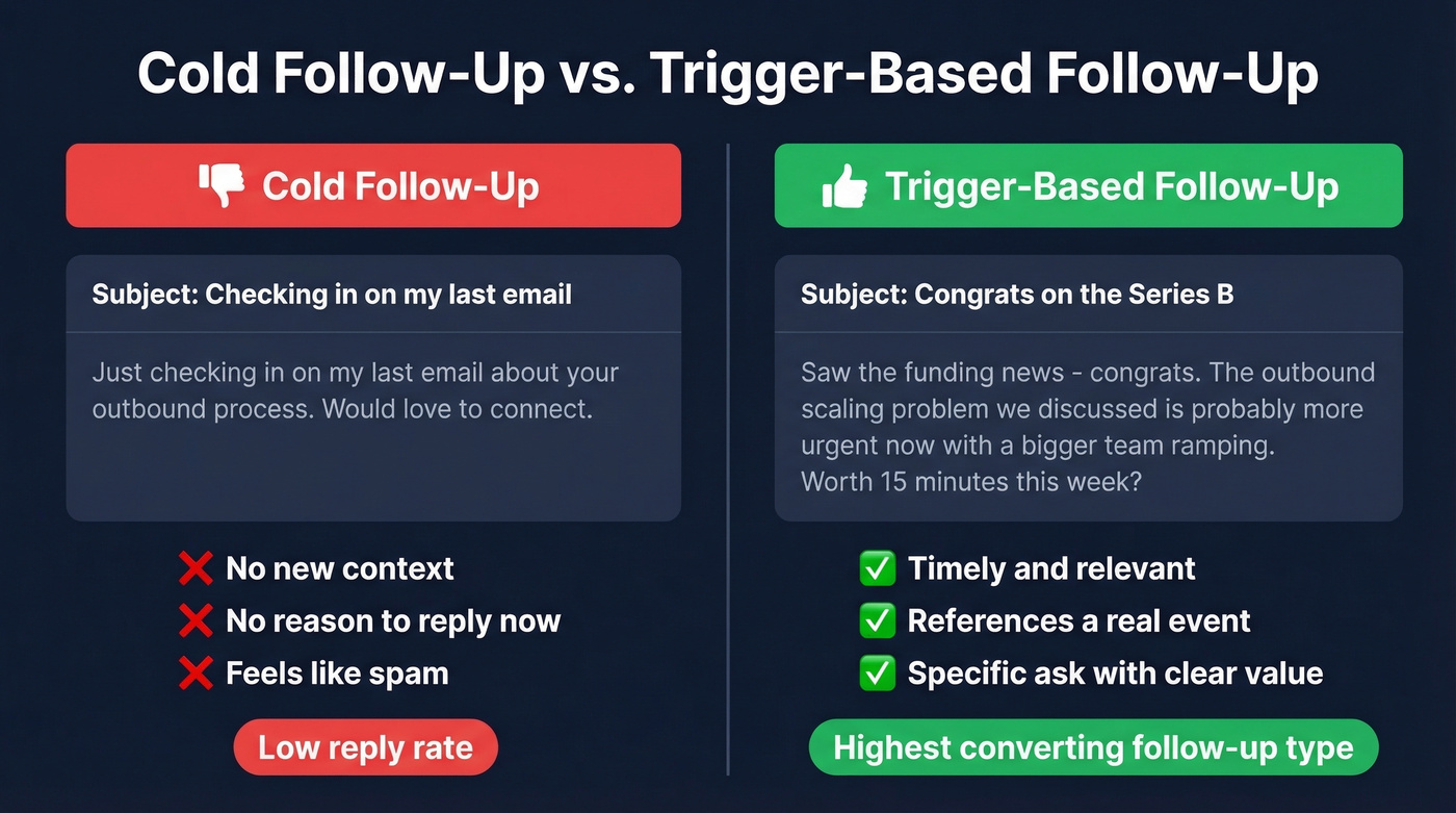 Side-by-side comparison of cold vs trigger-based follow-ups