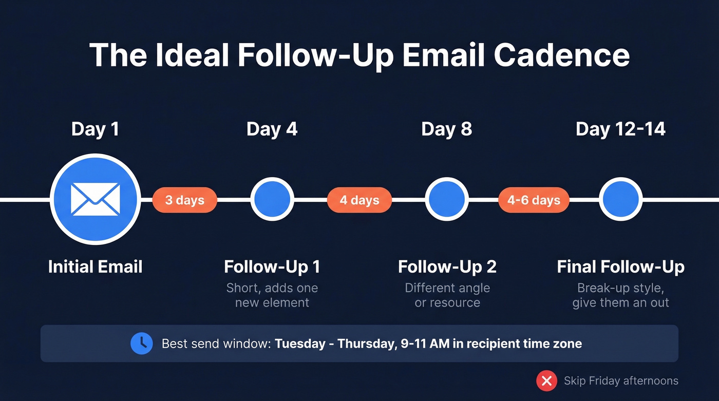 Follow-up email timing cadence with graduated spacing