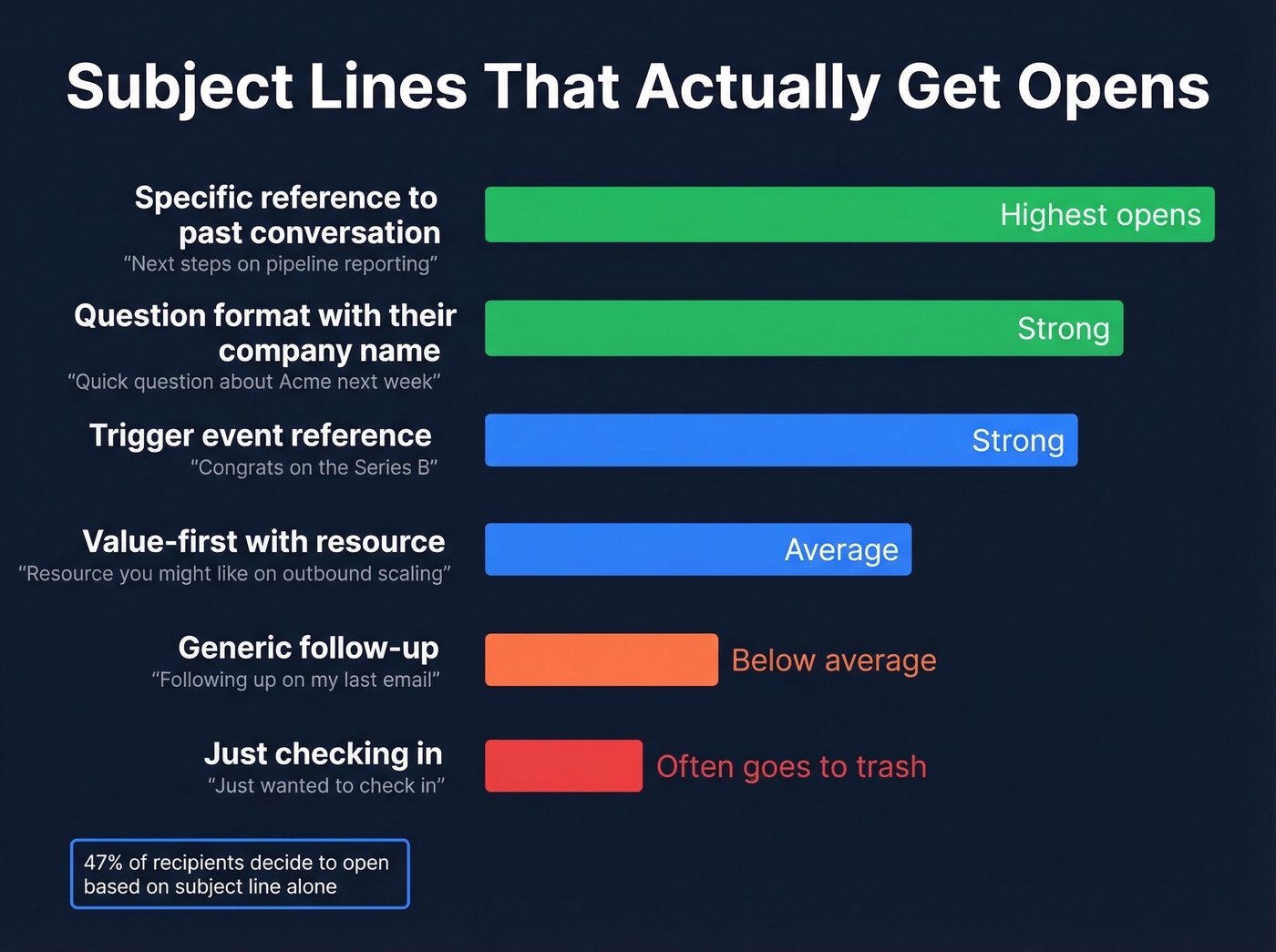 Follow-up email subject line performance comparison chart