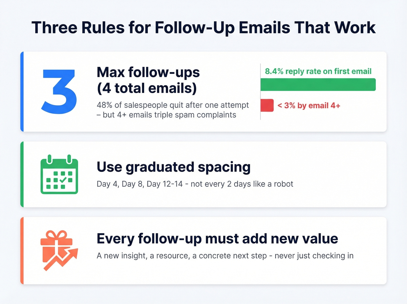 Three key follow-up email rules with supporting stats
