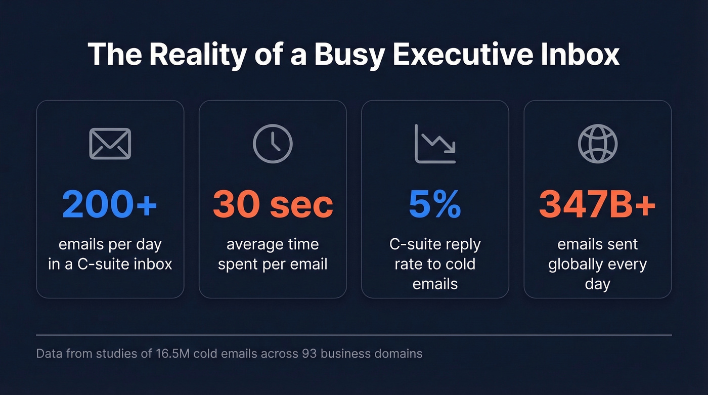Key statistics about executive email overload and reply rates