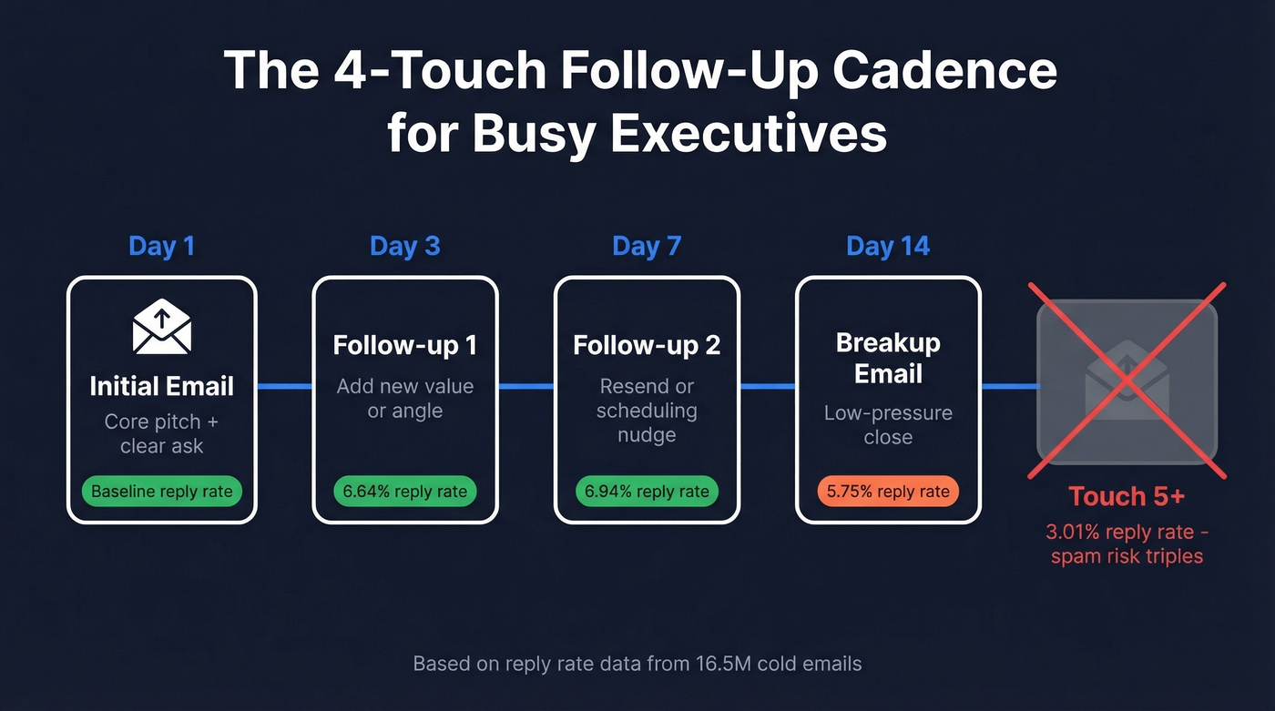 4-touch follow-up cadence timeline with reply rates