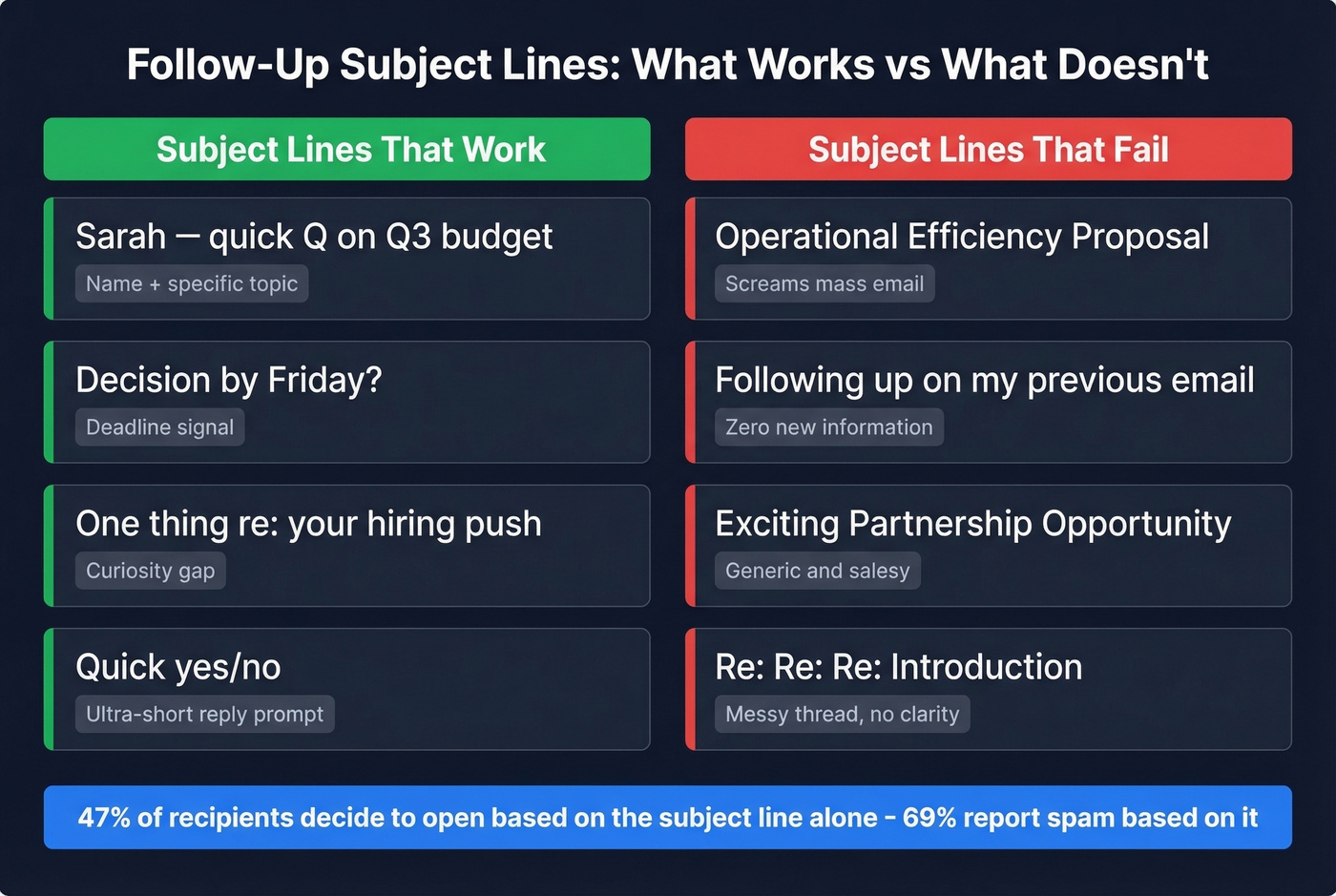 Subject line formulas comparison good versus bad examples