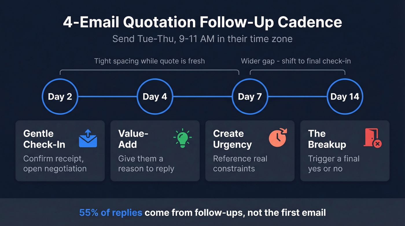 4-email follow-up cadence timeline with goals and timing