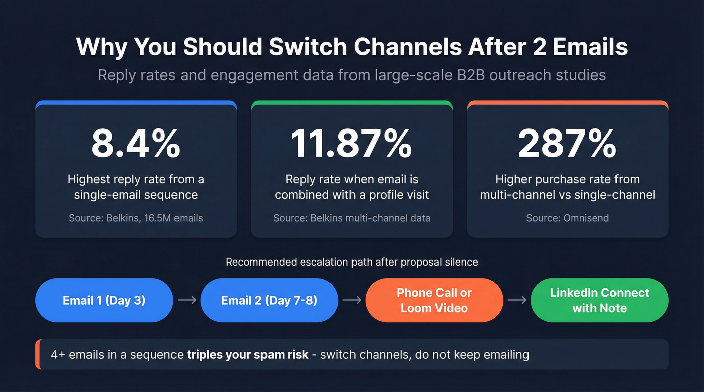 Multi-channel follow-up stats showing reply rates by channel combination