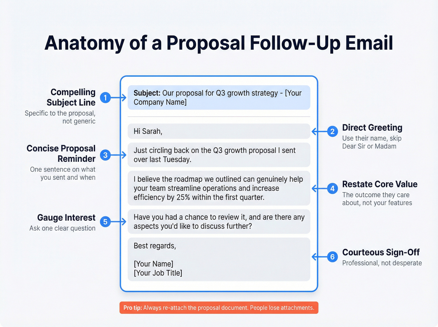 Six-part anatomy of a proposal follow-up email structure