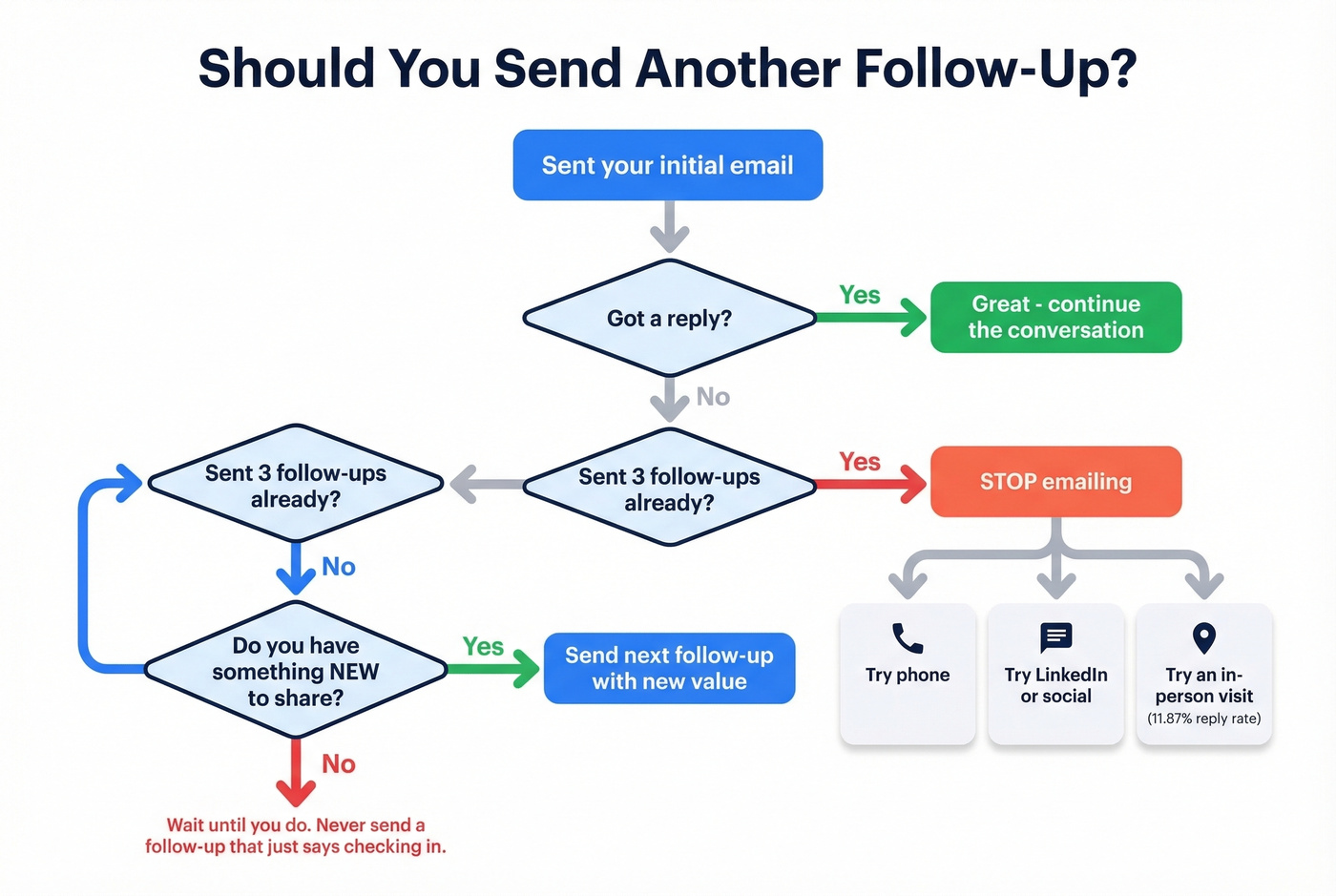 Decision flowchart for when to stop emailing