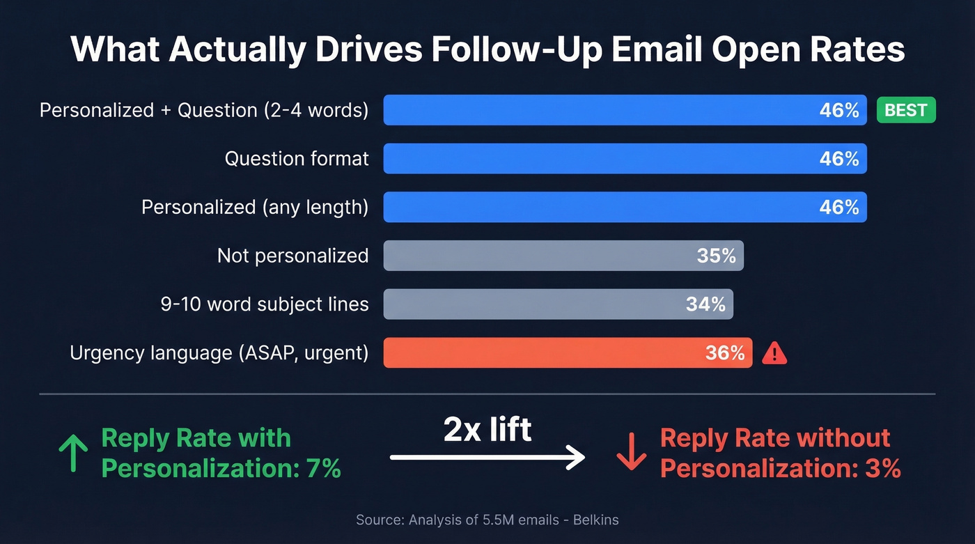 Subject line open rate comparison bar chart