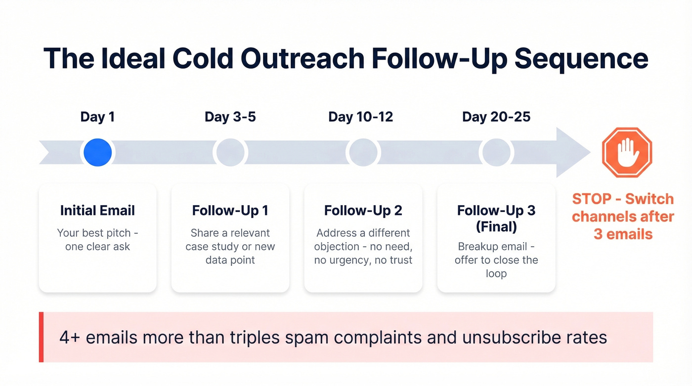 Cold outreach follow-up timing timeline infographic