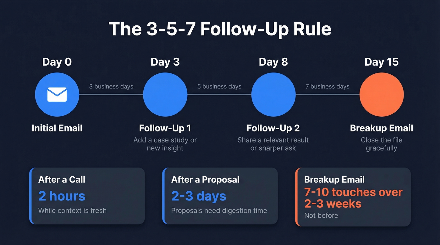 Visual timeline of the 3-5-7 follow up email cadence