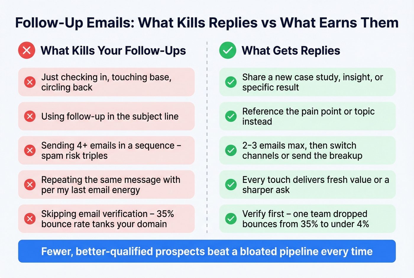 Side by side comparison of bad vs good follow up practices