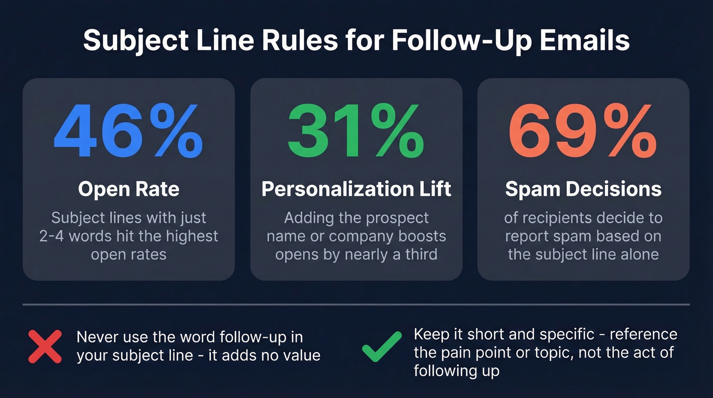 Key statistics on follow up email subject lines