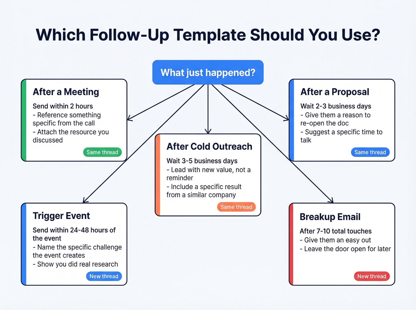Follow up email template selector by scenario