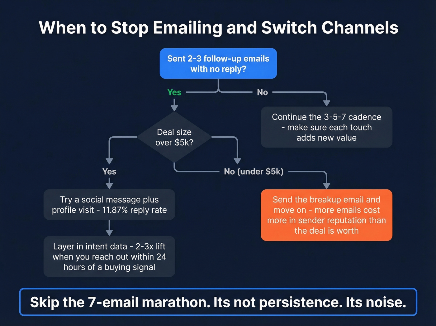Decision flow for when to switch from email to other channels