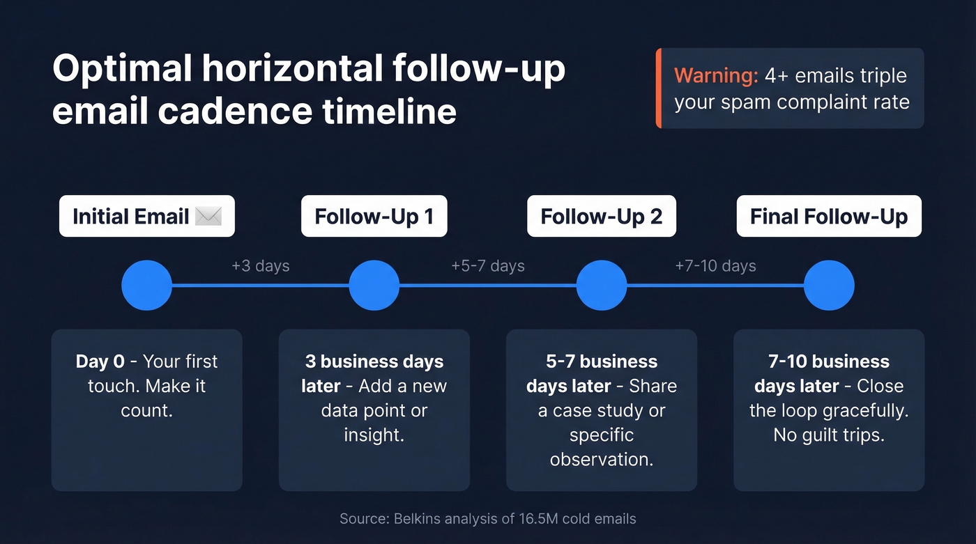 Follow-up email cadence timeline with optimal spacing